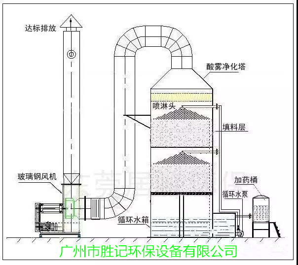 玻璃鋼風(fēng)機(jī)|酸霧凈化塔|廚房油煙凈化器|廚房油水分離器|水噴淋凈化器