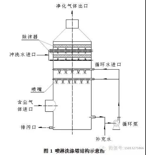 玻璃鋼風(fēng)機(jī)|酸霧凈化塔|廚房油煙凈化器|廚房油水分離器|水噴淋凈化器