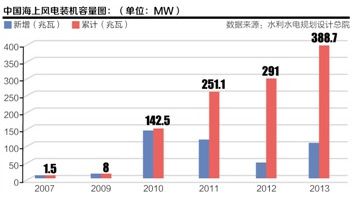 中國海上風電裝機容量